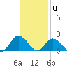Fort Eustis tide chart for Friday, January 8, 2021