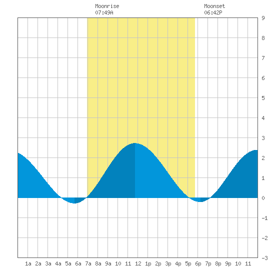 Fort Eustis tide chart for Friday, February 12, 2021