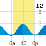 Fort Eustis tide chart for Friday, February 12, 2021