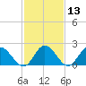 Fort Eustis tide chart for Saturday, February 13, 2021