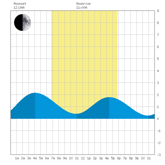 Fort Eustis tide chart for Friday, February 19, 2021