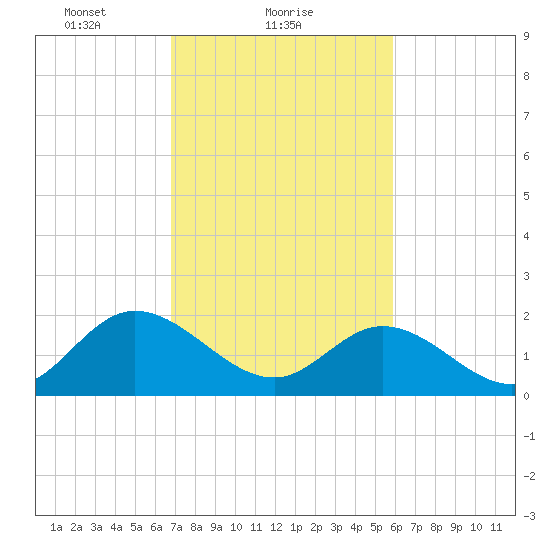 Fort Eustis tide chart for Saturday, February 20, 2021
