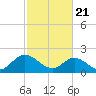 Fort Eustis tide chart for Sunday, February 21, 2021