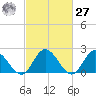 Fort Eustis tide chart for Saturday, February 27, 2021