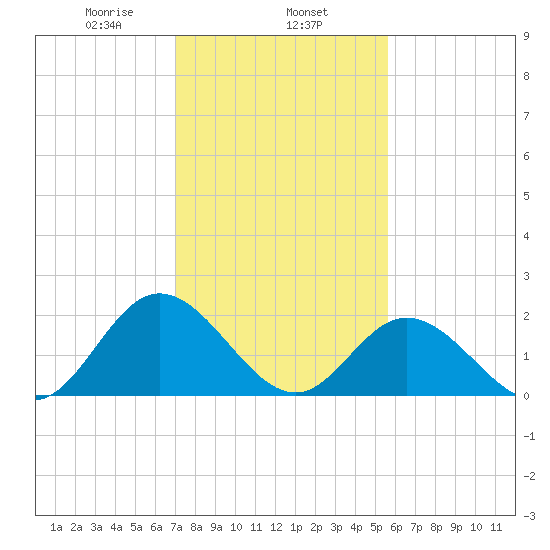 Fort Eustis tide chart for Saturday, February 6, 2021