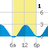 Fort Eustis tide chart for Monday, March 1, 2021