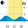 Fort Eustis tide chart for Sunday, March 21, 2021