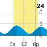 Fort Eustis tide chart for Wednesday, March 24, 2021