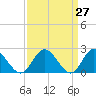 Fort Eustis tide chart for Saturday, March 27, 2021