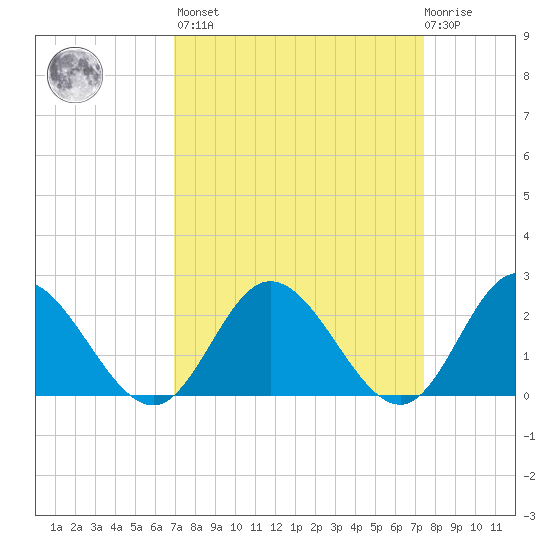 Fort Eustis tide chart for Sunday, March 28, 2021
