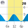 Fort Eustis tide chart for Sunday, March 28, 2021