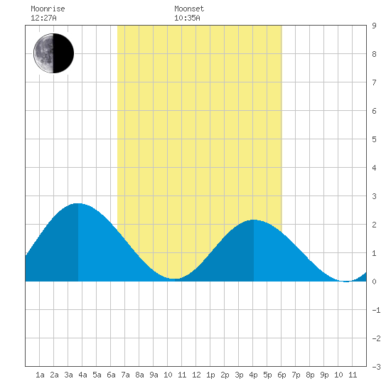 Fort Eustis tide chart for Friday, March 5, 2021