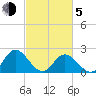 Fort Eustis tide chart for Friday, March 5, 2021