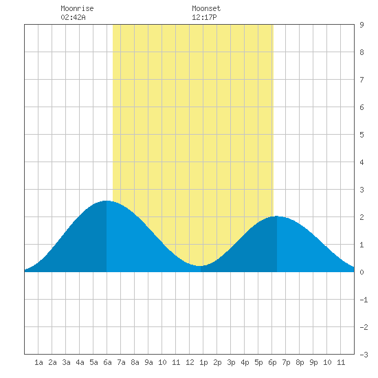 Fort Eustis tide chart for Sunday, March 7, 2021
