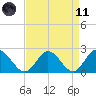 Fort Eustis tide chart for Sunday, April 11, 2021