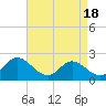 Fort Eustis tide chart for Sunday, April 18, 2021