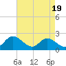 Fort Eustis tide chart for Monday, April 19, 2021