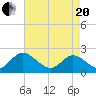 Fort Eustis tide chart for Tuesday, April 20, 2021