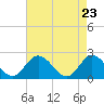 Fort Eustis tide chart for Friday, April 23, 2021