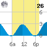 Fort Eustis tide chart for Monday, April 26, 2021