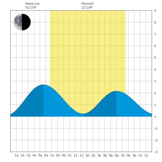 Fort Eustis tide chart for Sunday, April 4, 2021