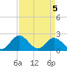Fort Eustis tide chart for Monday, April 5, 2021