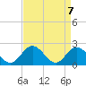Fort Eustis tide chart for Wednesday, April 7, 2021