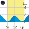 Fort Eustis tide chart for Tuesday, May 11, 2021