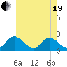 Fort Eustis tide chart for Wednesday, May 19, 2021