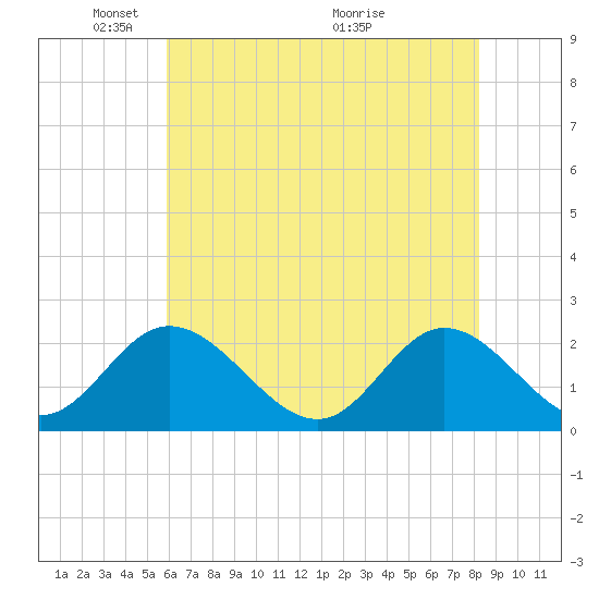 Fort Eustis tide chart for Thursday, May 20, 2021