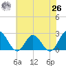 Fort Eustis tide chart for Wednesday, May 26, 2021