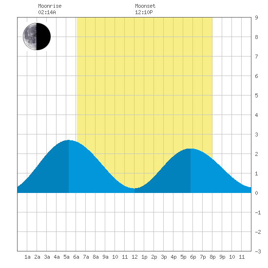 Fort Eustis tide chart for Monday, May 3, 2021