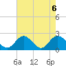 Fort Eustis tide chart for Thursday, May 6, 2021