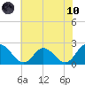 Fort Eustis tide chart for Thursday, June 10, 2021