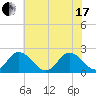 Fort Eustis tide chart for Thursday, June 17, 2021