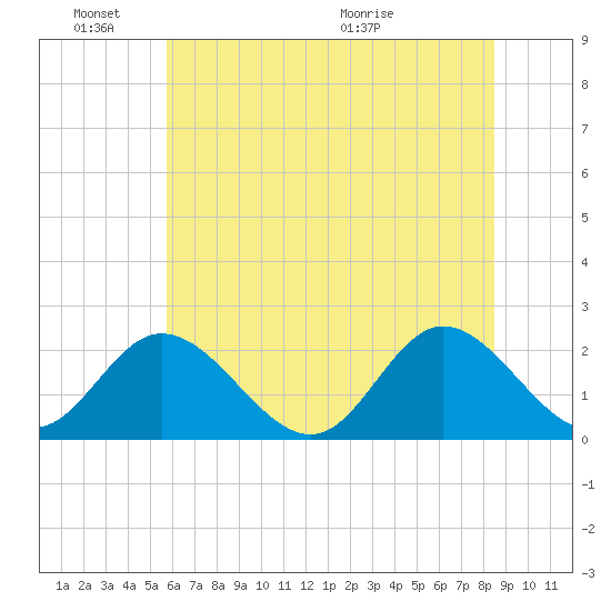 Fort Eustis tide chart for Friday, June 18, 2021