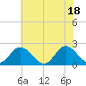 Fort Eustis tide chart for Friday, June 18, 2021