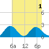 Fort Eustis tide chart for Tuesday, June 1, 2021