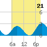 Fort Eustis tide chart for Monday, June 21, 2021