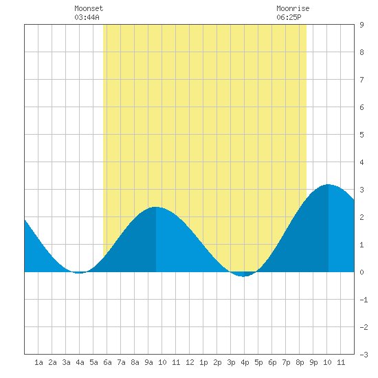 Fort Eustis tide chart for Tuesday, June 22, 2021