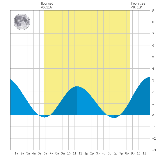 Fort Eustis tide chart for Thursday, June 24, 2021