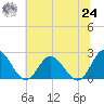 Fort Eustis tide chart for Thursday, June 24, 2021