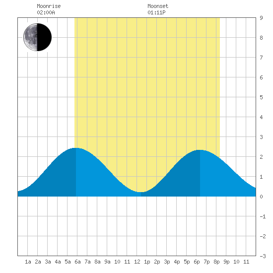Fort Eustis tide chart for Wednesday, June 2, 2021