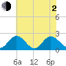 Fort Eustis tide chart for Wednesday, June 2, 2021