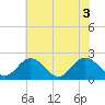 Fort Eustis tide chart for Thursday, June 3, 2021