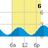 Fort Eustis tide chart for Sunday, June 6, 2021