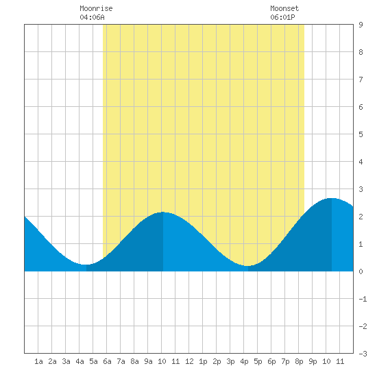 Fort Eustis tide chart for Monday, June 7, 2021