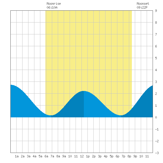 Fort Eustis tide chart for Saturday, July 10, 2021