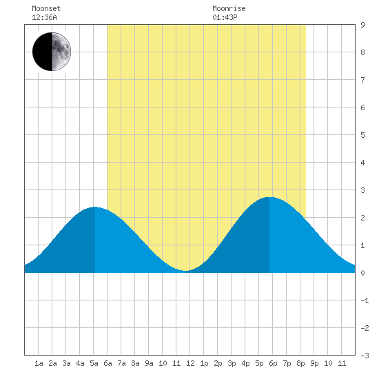 Fort Eustis tide chart for Saturday, July 17, 2021