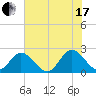 Fort Eustis tide chart for Saturday, July 17, 2021